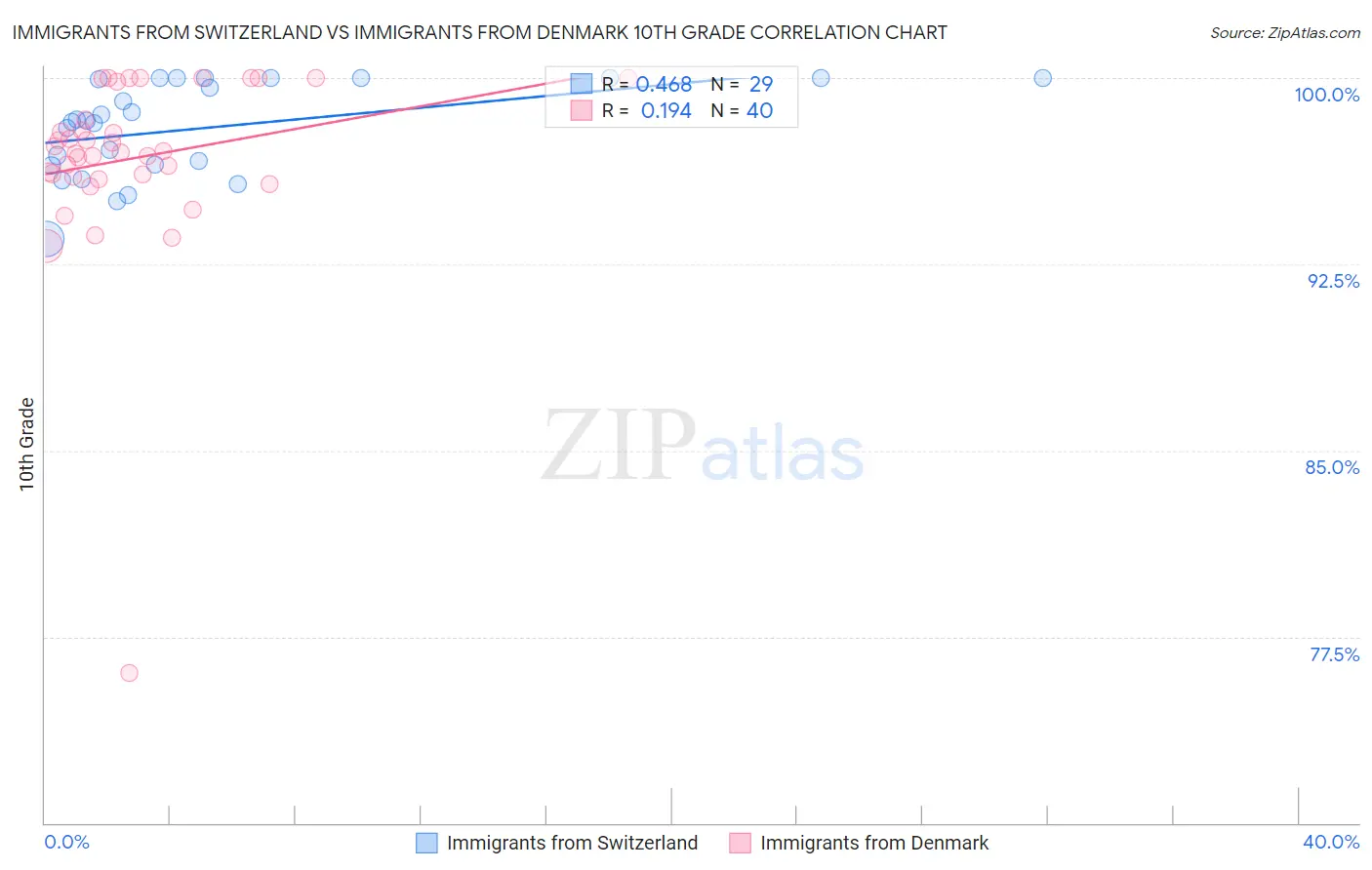 Immigrants from Switzerland vs Immigrants from Denmark 10th Grade