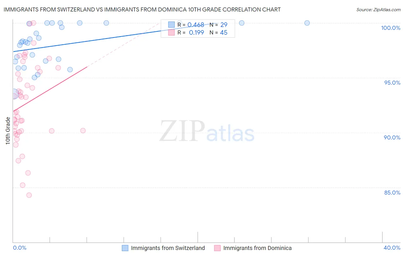 Immigrants from Switzerland vs Immigrants from Dominica 10th Grade