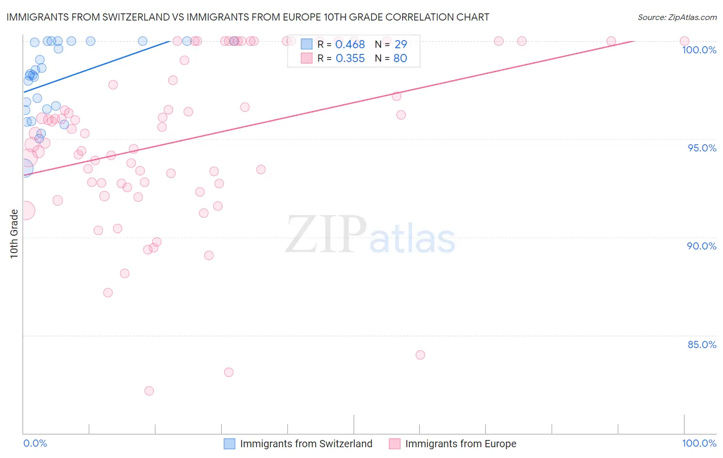 Immigrants from Switzerland vs Immigrants from Europe 10th Grade