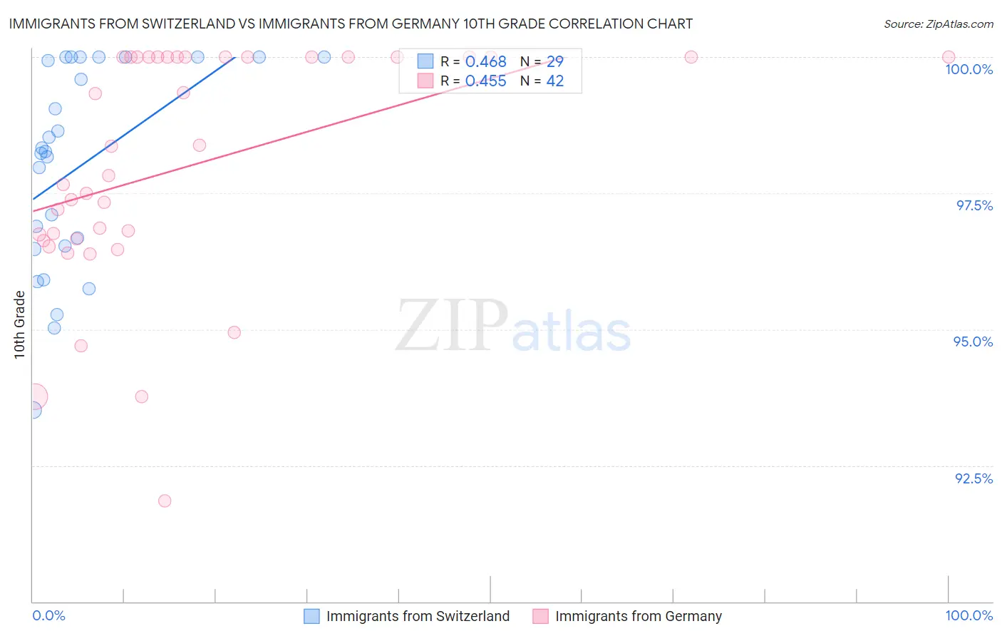 Immigrants from Switzerland vs Immigrants from Germany 10th Grade