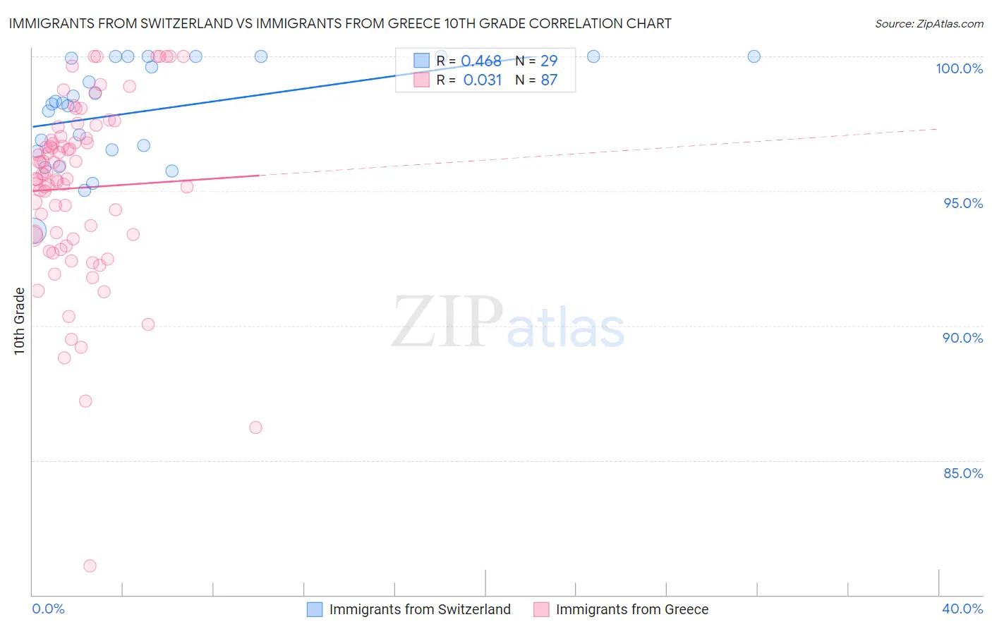 Immigrants from Switzerland vs Immigrants from Greece 10th Grade