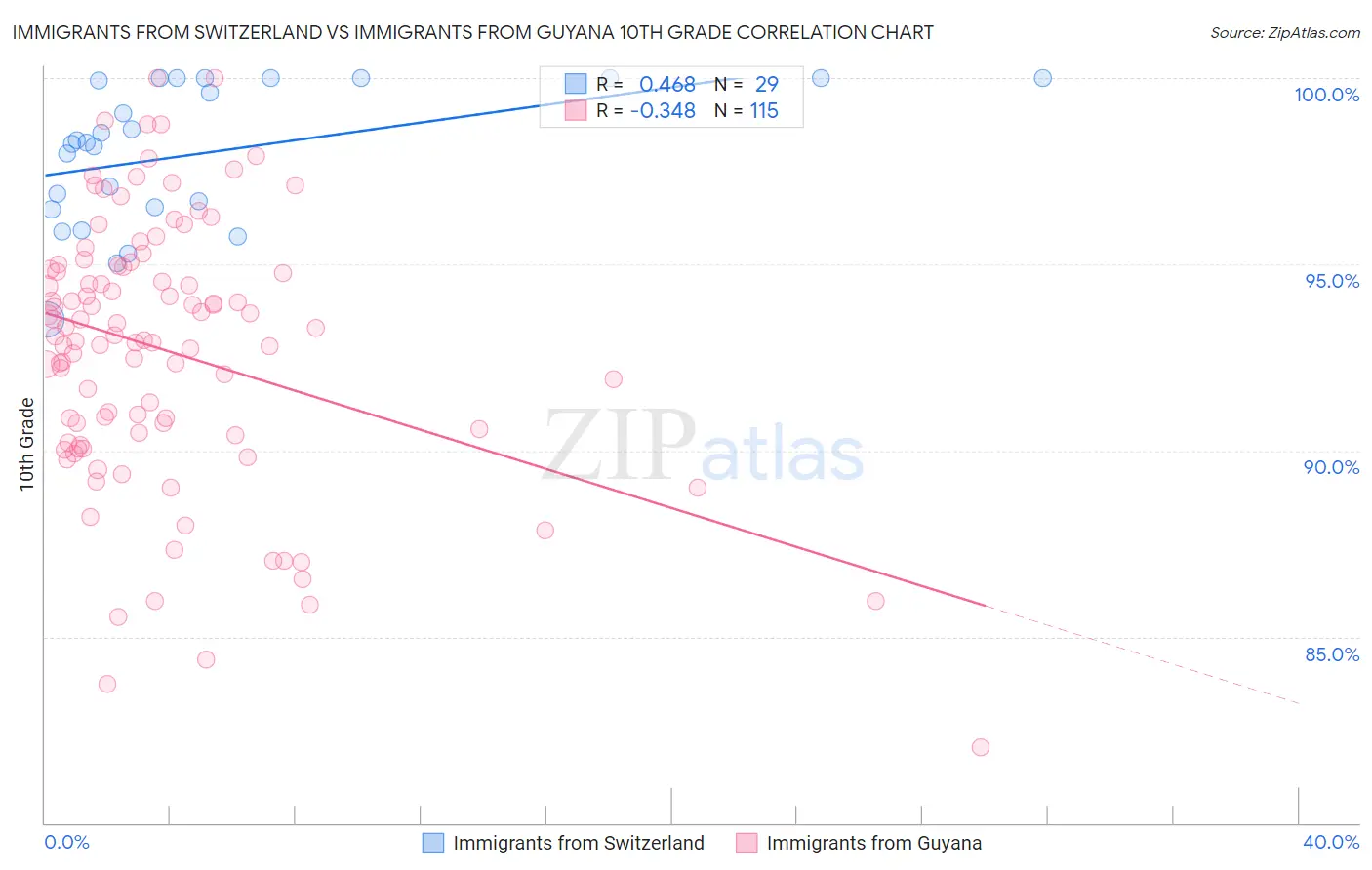 Immigrants from Switzerland vs Immigrants from Guyana 10th Grade