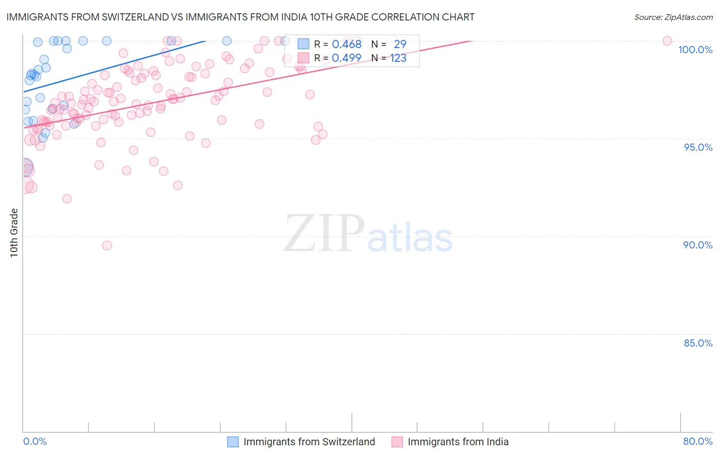 Immigrants from Switzerland vs Immigrants from India 10th Grade