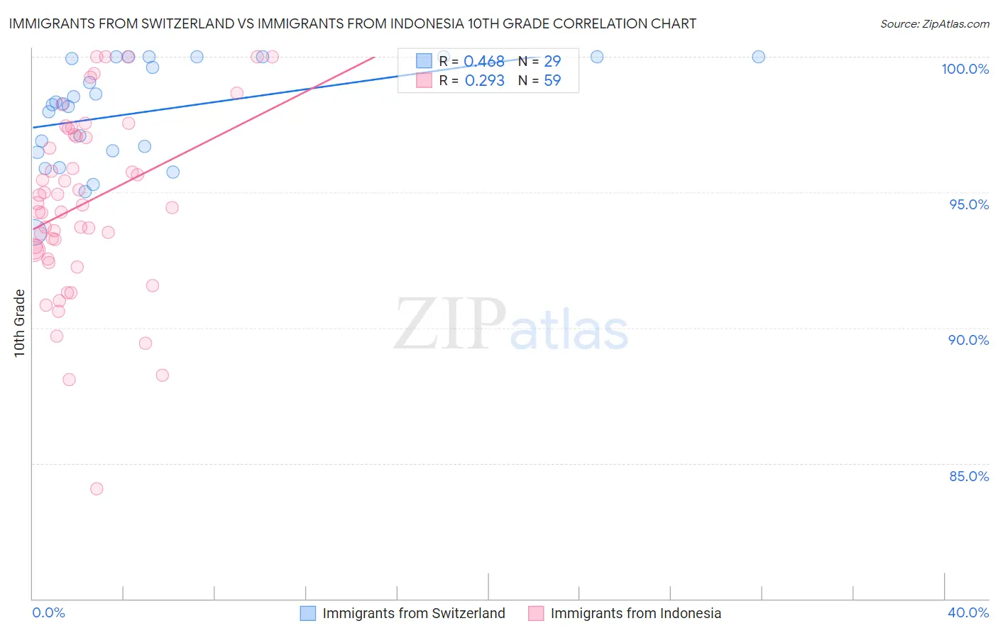 Immigrants from Switzerland vs Immigrants from Indonesia 10th Grade