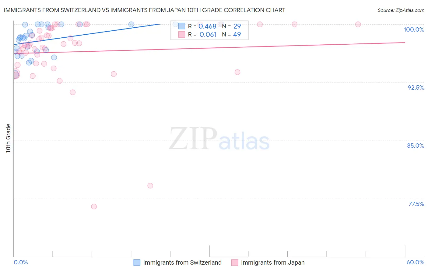 Immigrants from Switzerland vs Immigrants from Japan 10th Grade