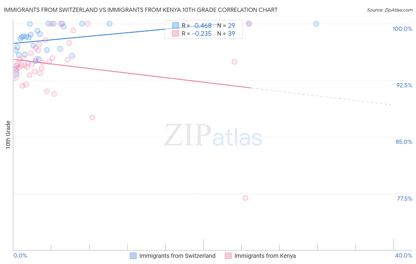 Immigrants from Switzerland vs Immigrants from Kenya 10th Grade