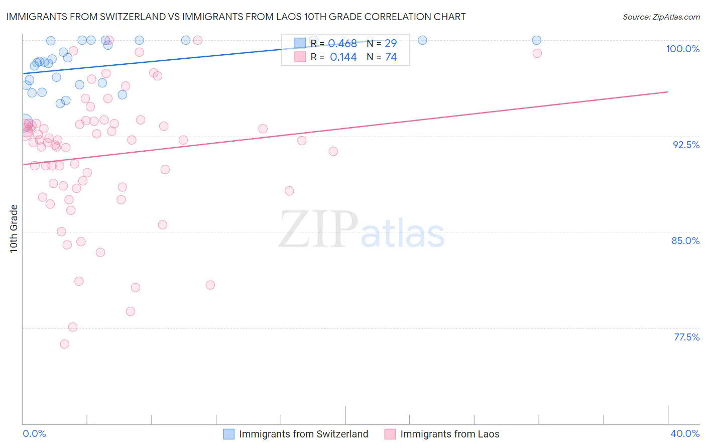Immigrants from Switzerland vs Immigrants from Laos 10th Grade