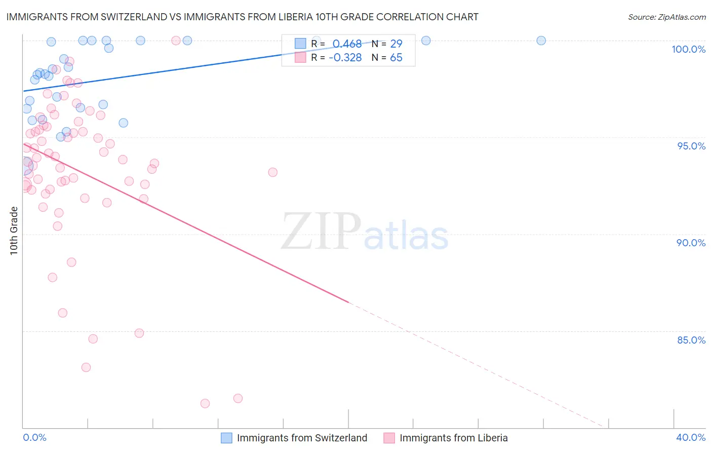 Immigrants from Switzerland vs Immigrants from Liberia 10th Grade