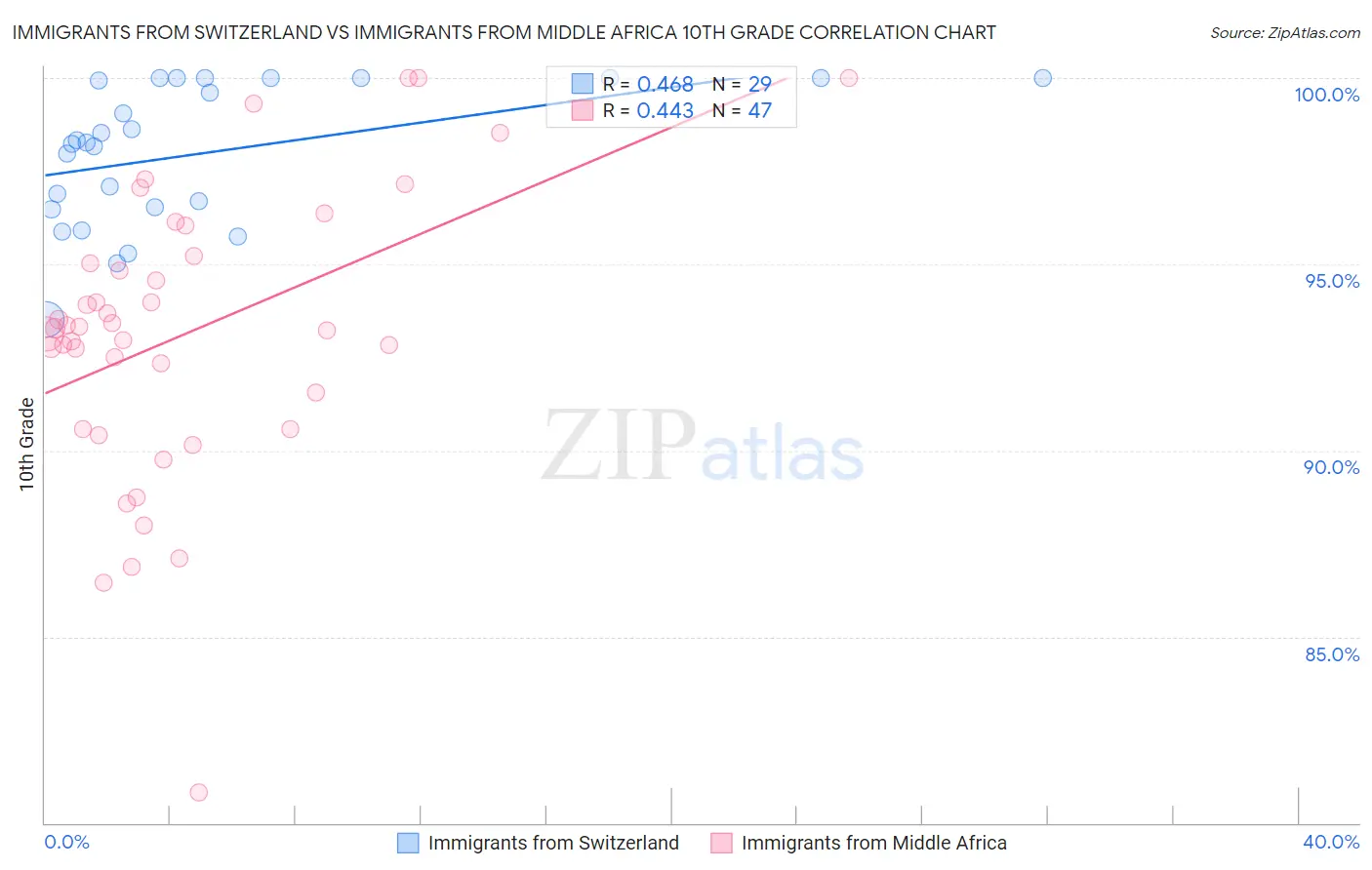 Immigrants from Switzerland vs Immigrants from Middle Africa 10th Grade