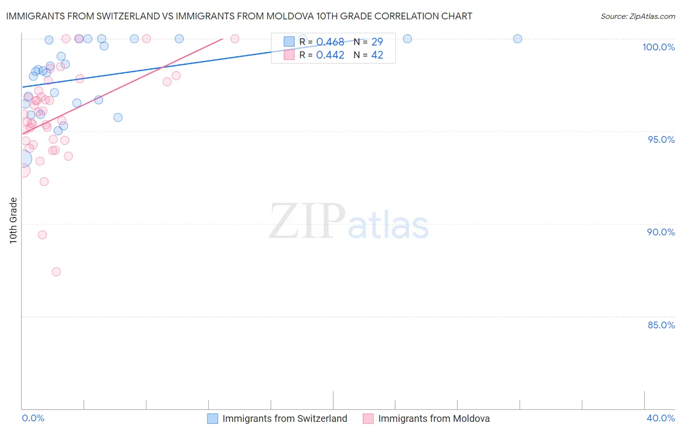 Immigrants from Switzerland vs Immigrants from Moldova 10th Grade