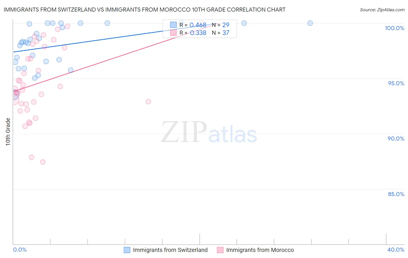 Immigrants from Switzerland vs Immigrants from Morocco 10th Grade