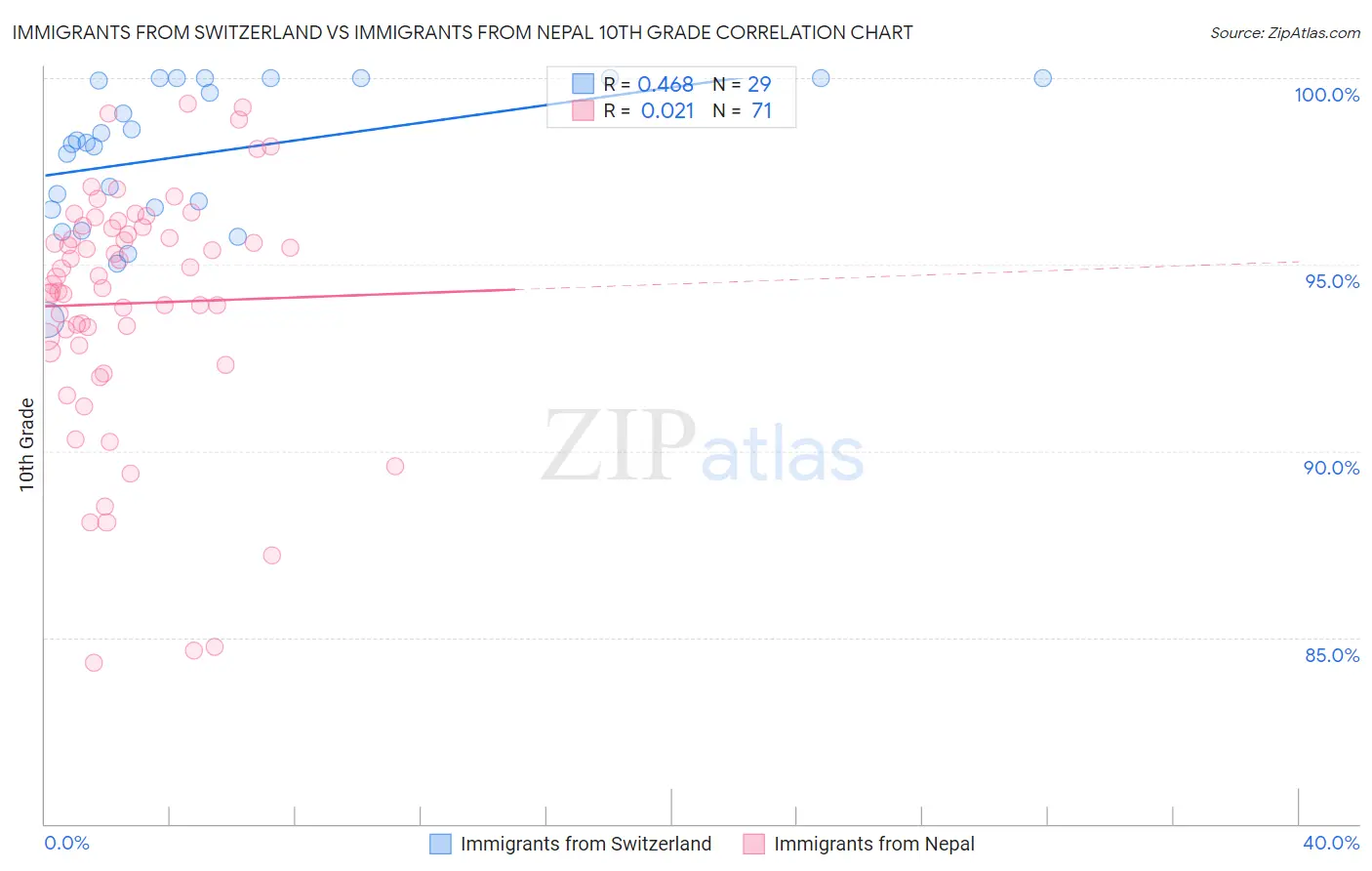 Immigrants from Switzerland vs Immigrants from Nepal 10th Grade