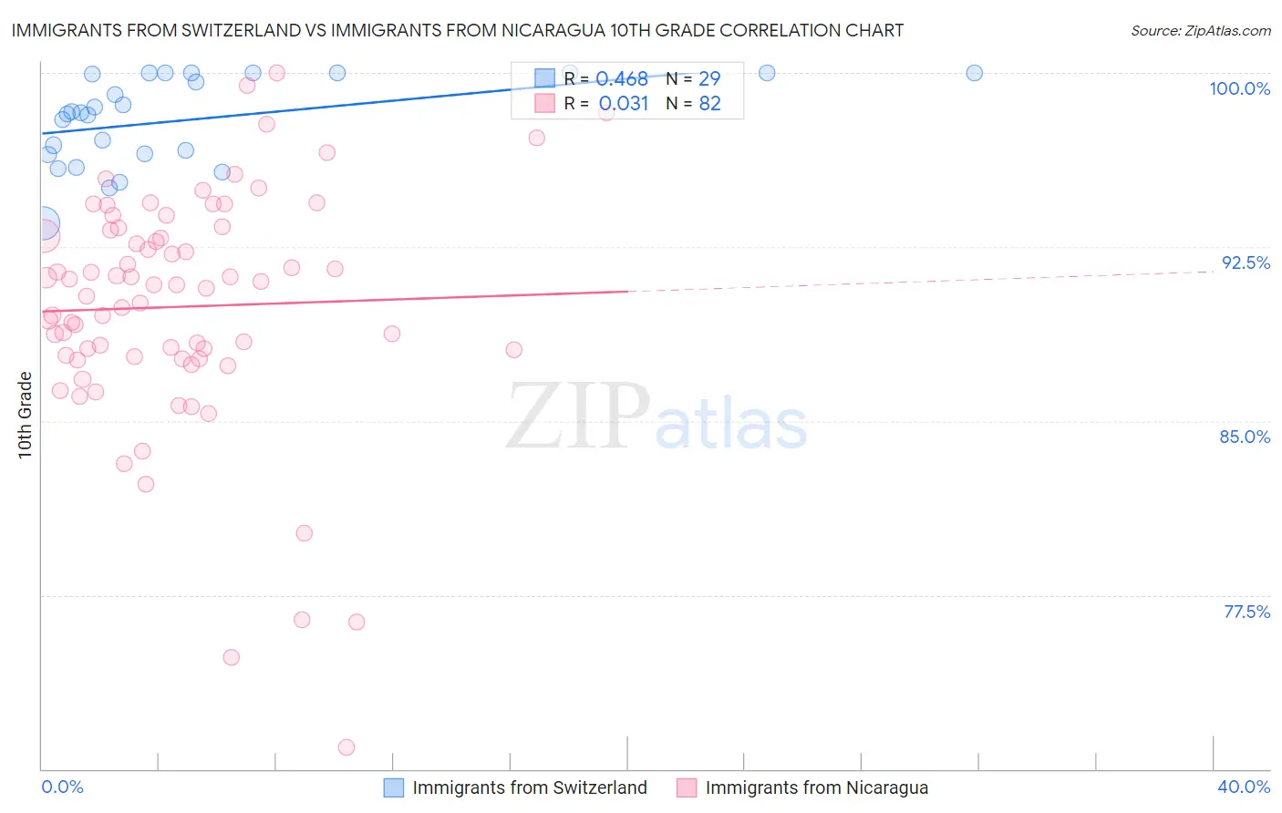 Immigrants from Switzerland vs Immigrants from Nicaragua 10th Grade