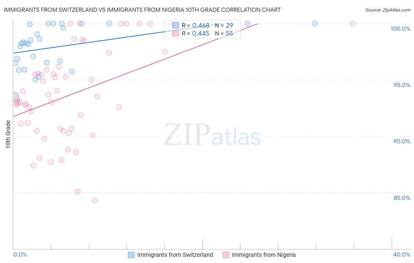 Immigrants from Switzerland vs Immigrants from Nigeria 10th Grade