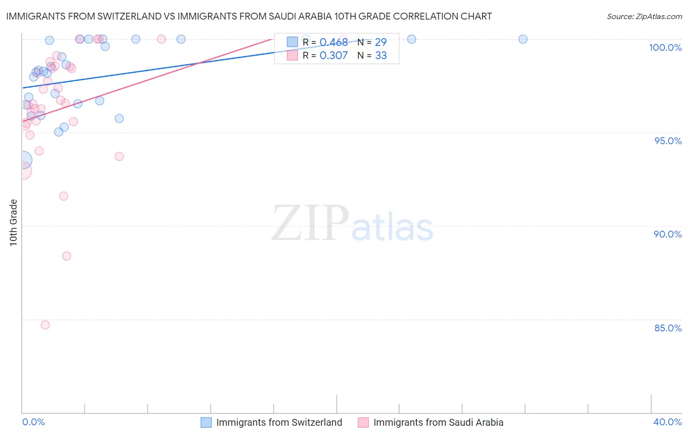 Immigrants from Switzerland vs Immigrants from Saudi Arabia 10th Grade