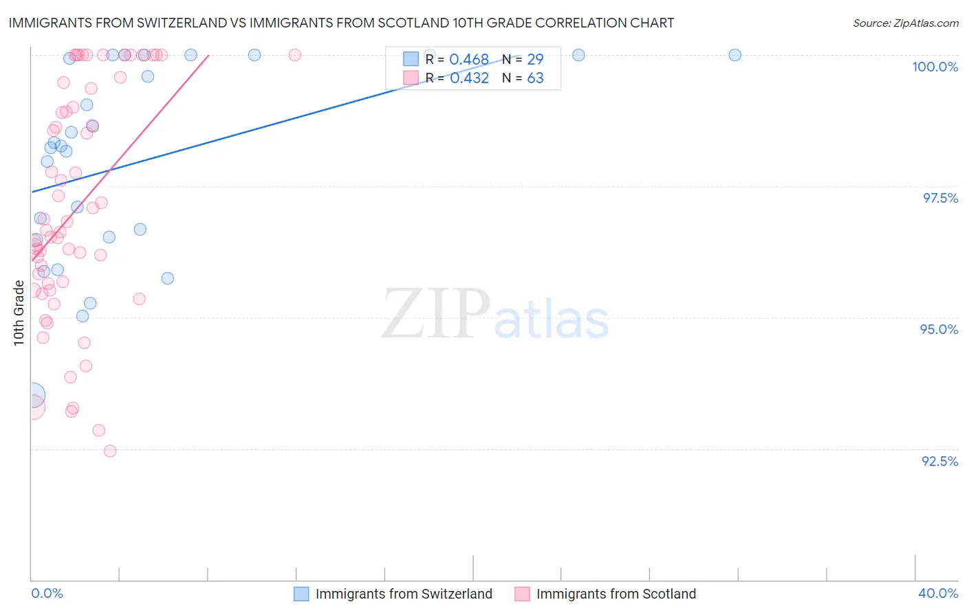 Immigrants from Switzerland vs Immigrants from Scotland 10th Grade