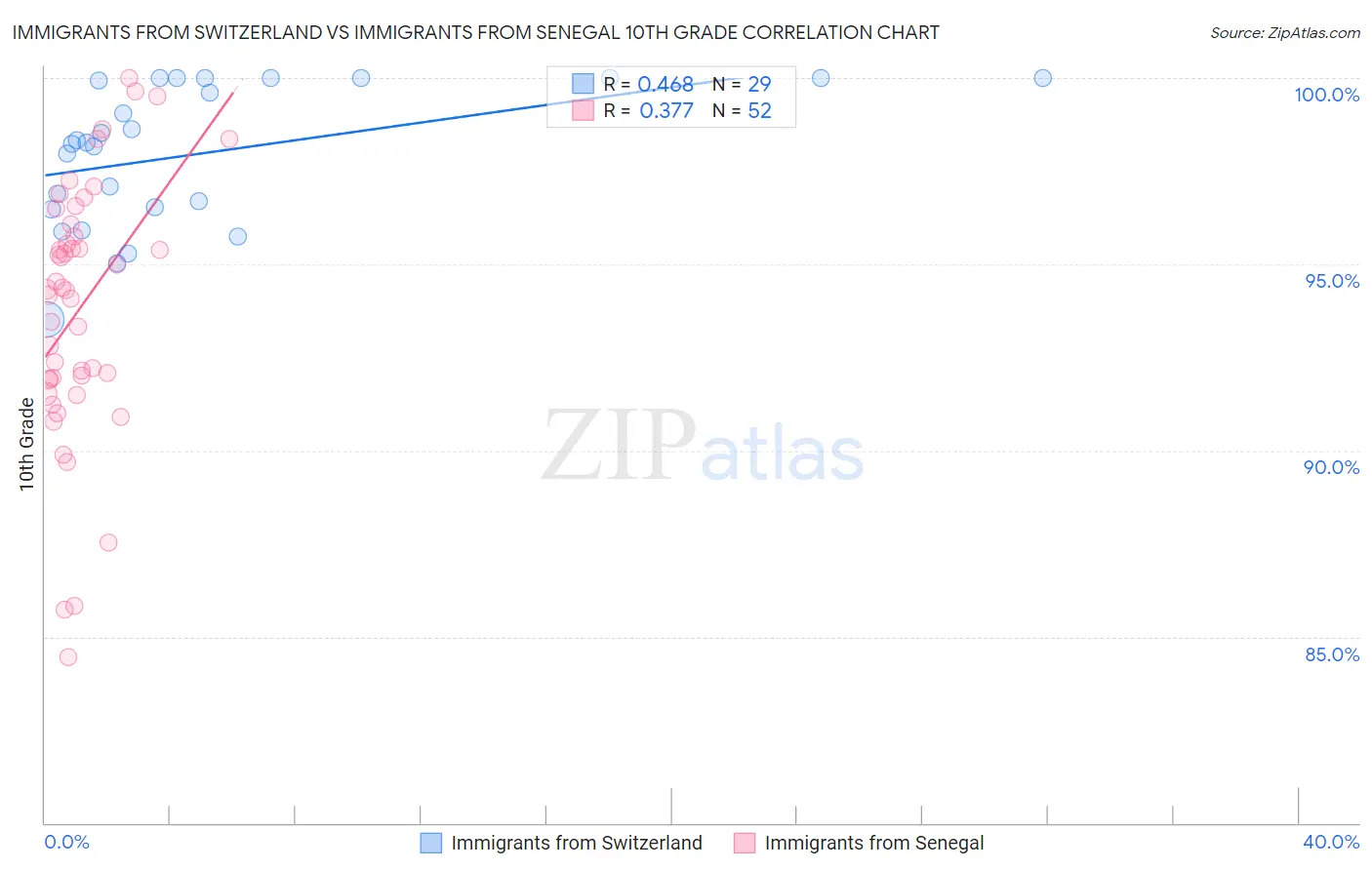 Immigrants from Switzerland vs Immigrants from Senegal 10th Grade