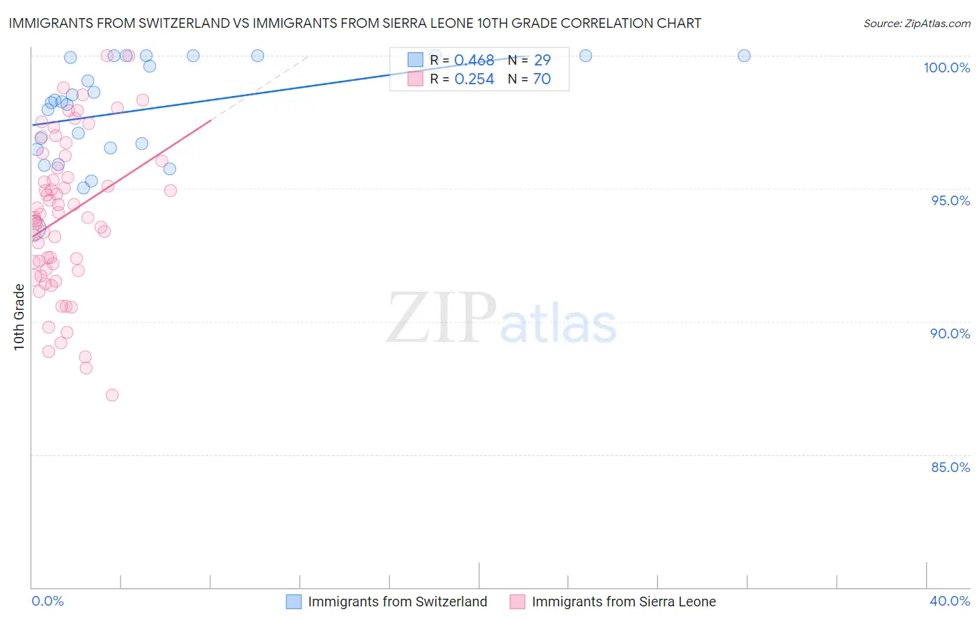 Immigrants from Switzerland vs Immigrants from Sierra Leone 10th Grade