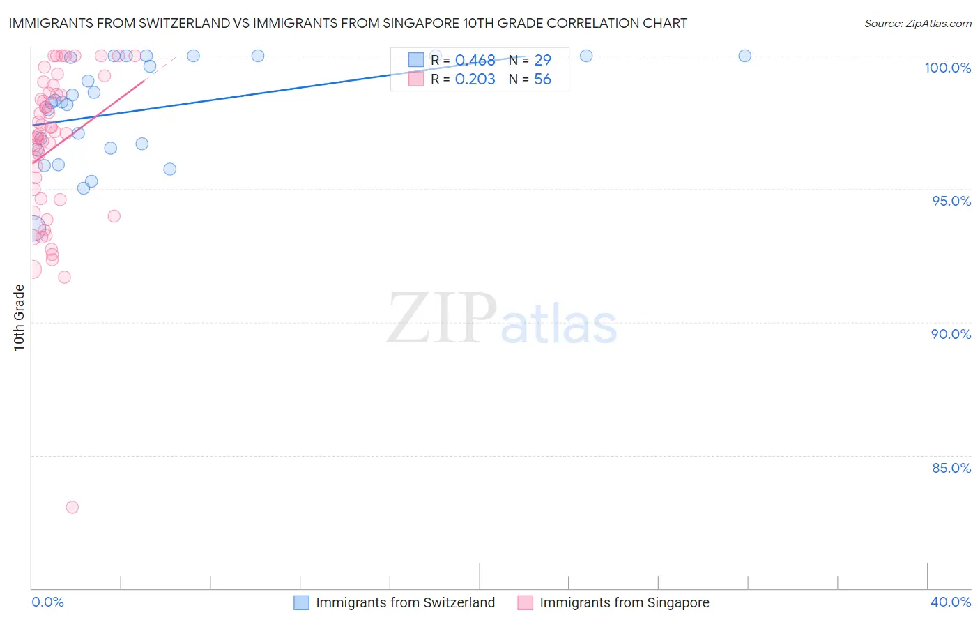 Immigrants from Switzerland vs Immigrants from Singapore 10th Grade