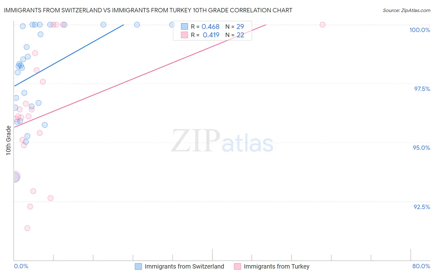 Immigrants from Switzerland vs Immigrants from Turkey 10th Grade