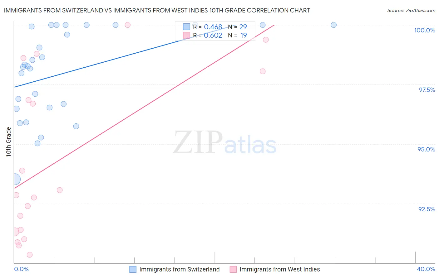 Immigrants from Switzerland vs Immigrants from West Indies 10th Grade