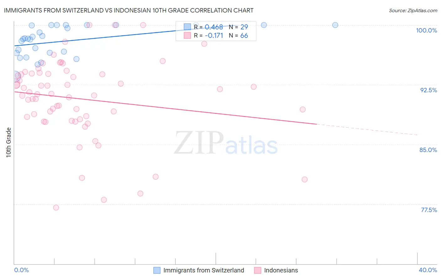 Immigrants from Switzerland vs Indonesian 10th Grade