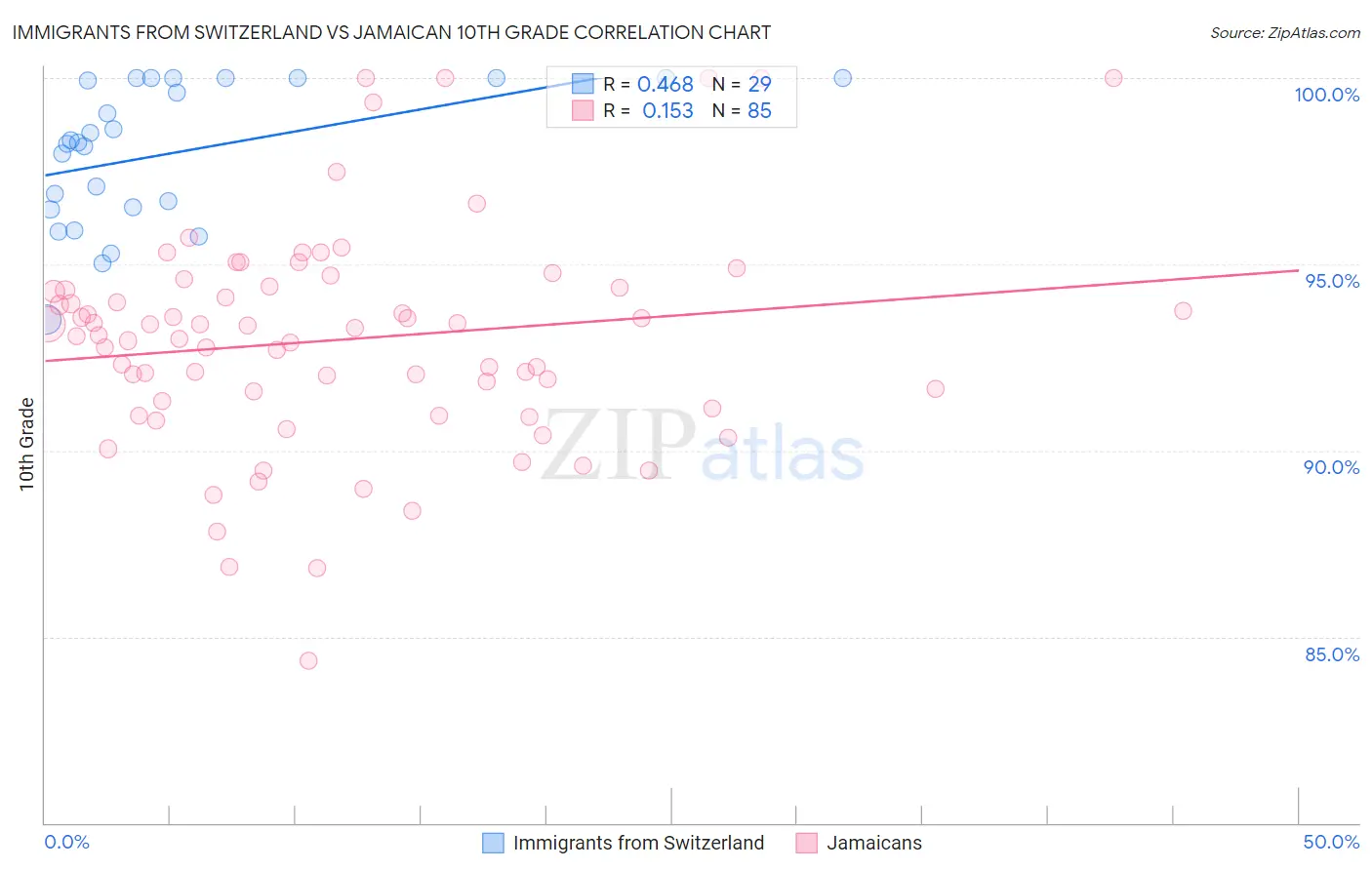 Immigrants from Switzerland vs Jamaican 10th Grade