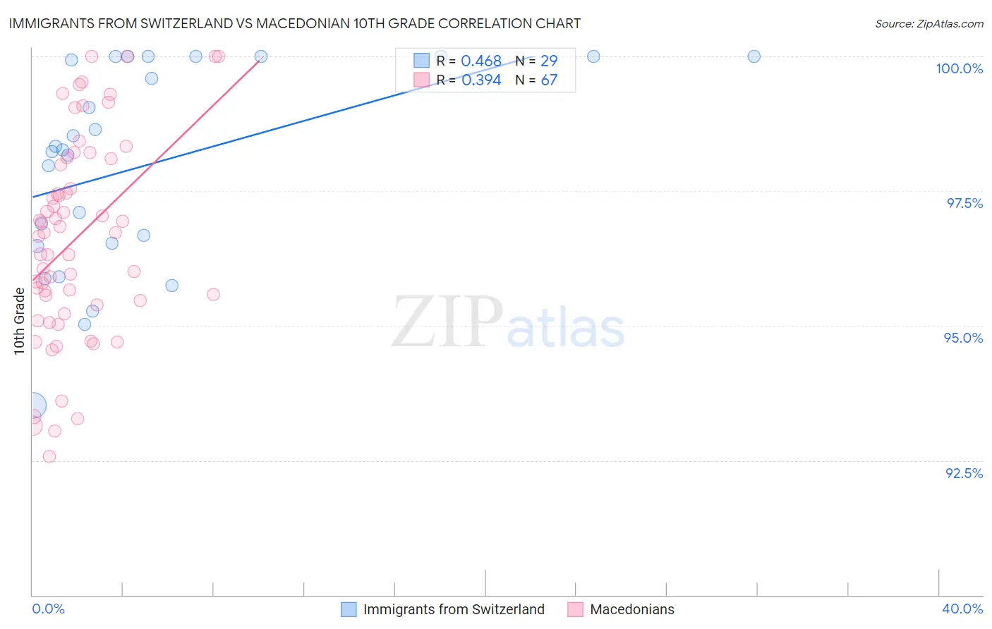 Immigrants from Switzerland vs Macedonian 10th Grade
