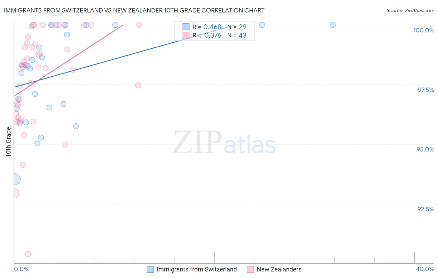 Immigrants from Switzerland vs New Zealander 10th Grade