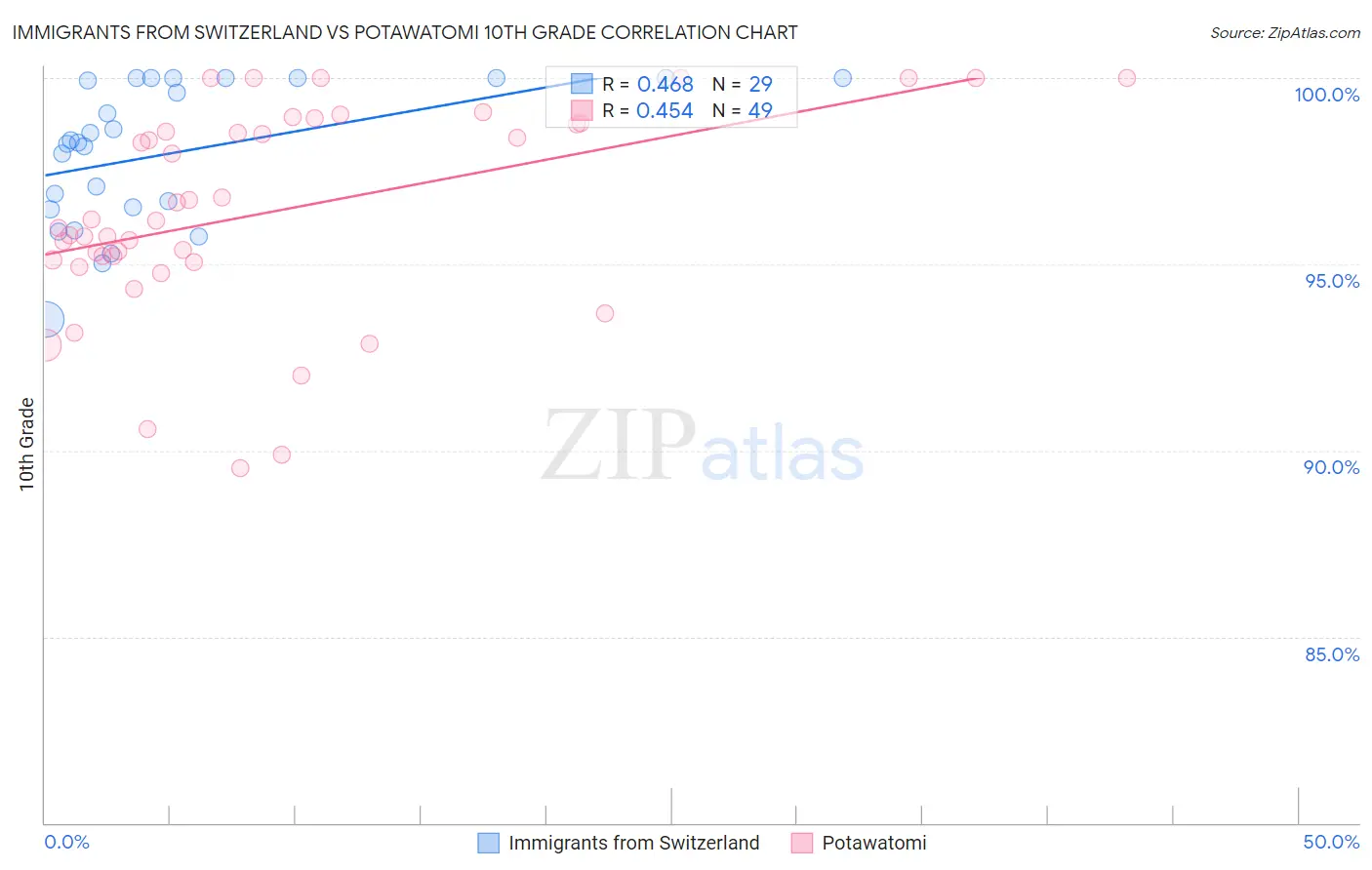 Immigrants from Switzerland vs Potawatomi 10th Grade