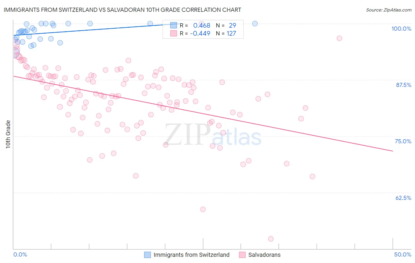 Immigrants from Switzerland vs Salvadoran 10th Grade