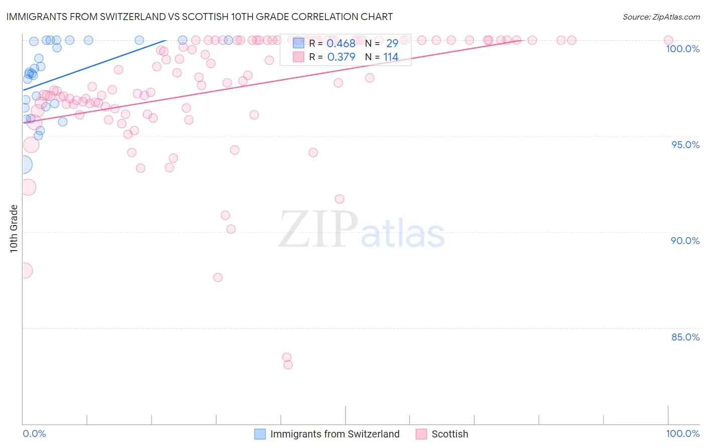 Immigrants from Switzerland vs Scottish 10th Grade
