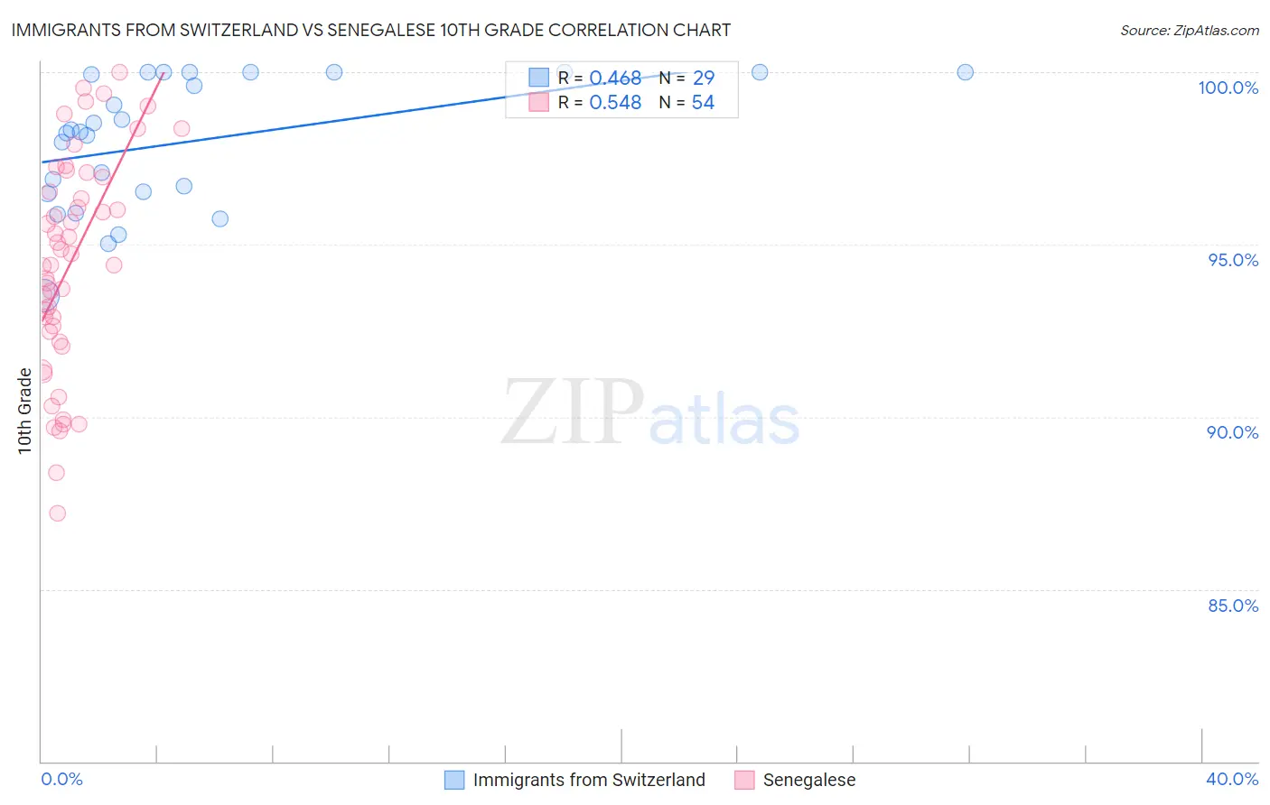 Immigrants from Switzerland vs Senegalese 10th Grade