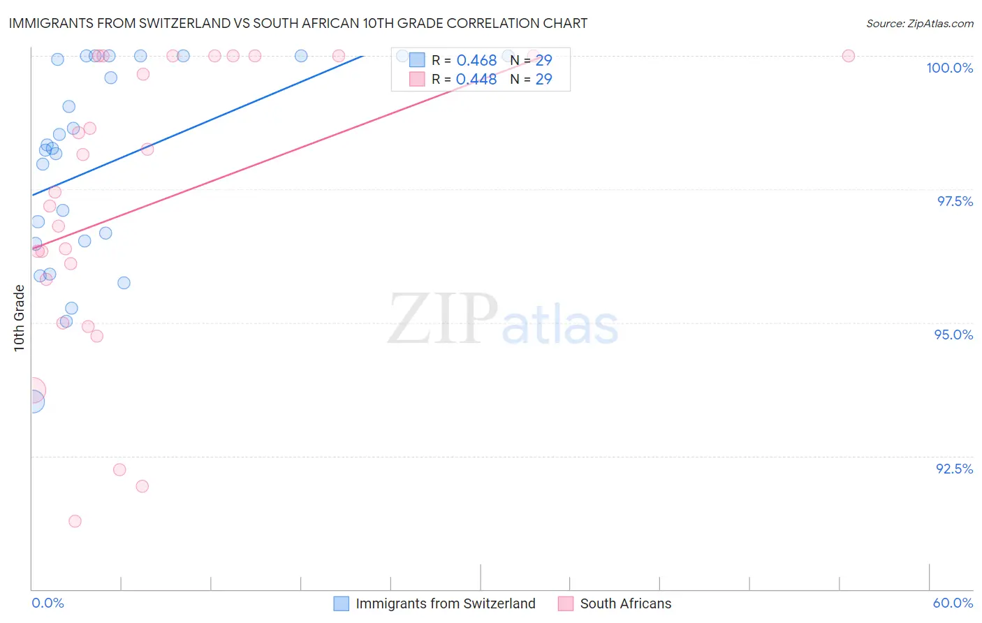 Immigrants from Switzerland vs South African 10th Grade