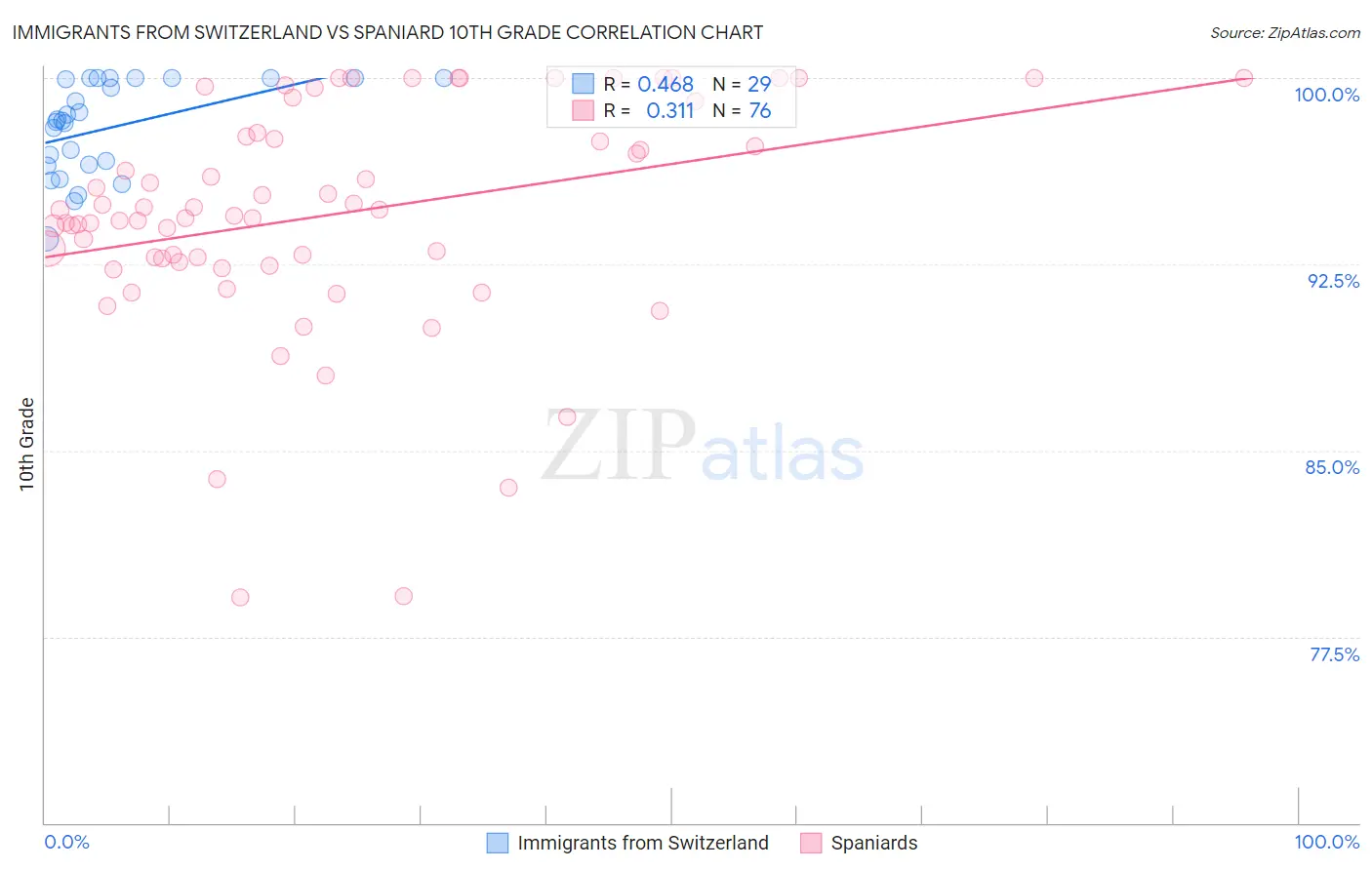 Immigrants from Switzerland vs Spaniard 10th Grade