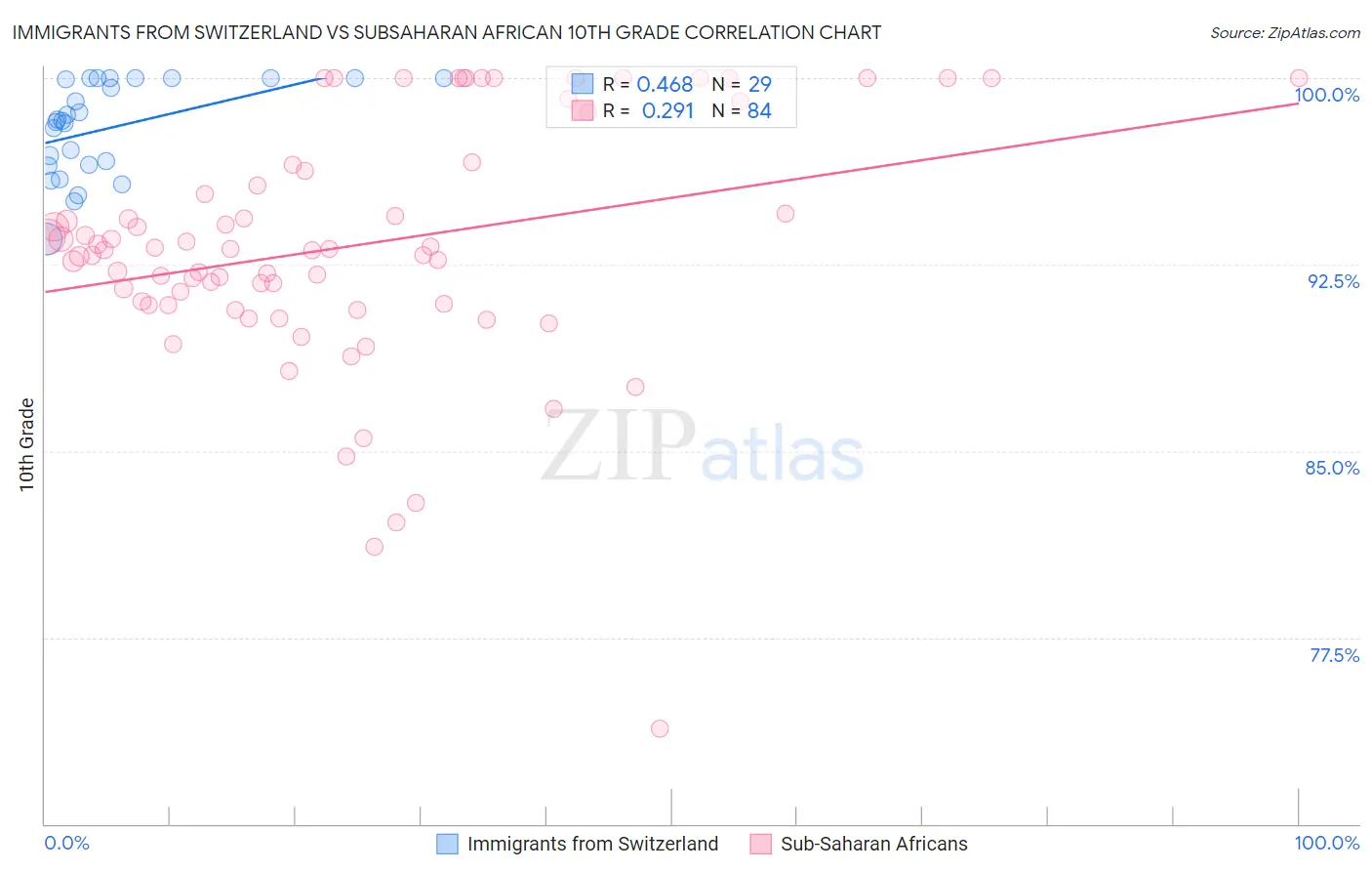 Immigrants from Switzerland vs Subsaharan African 10th Grade