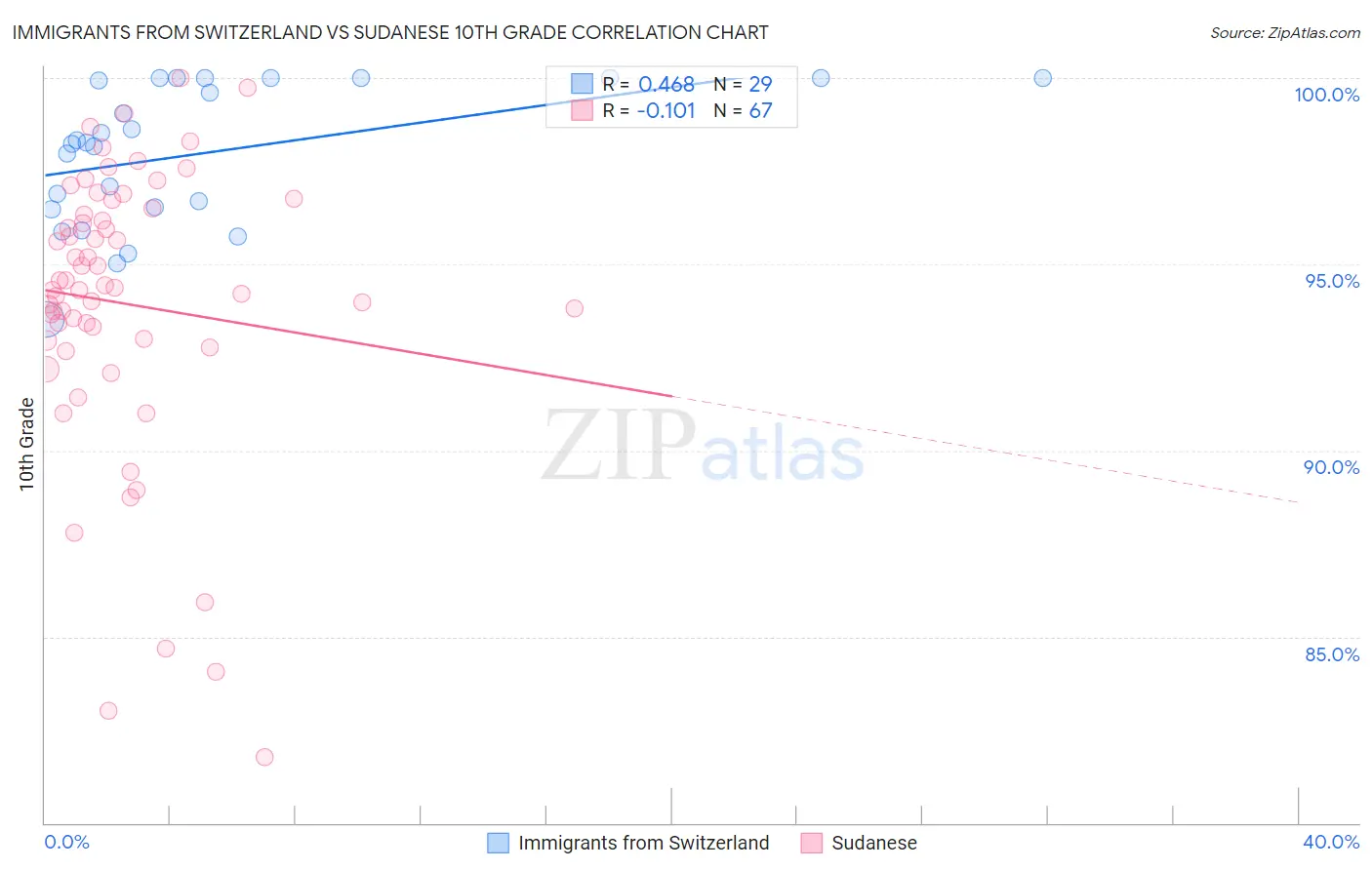 Immigrants from Switzerland vs Sudanese 10th Grade