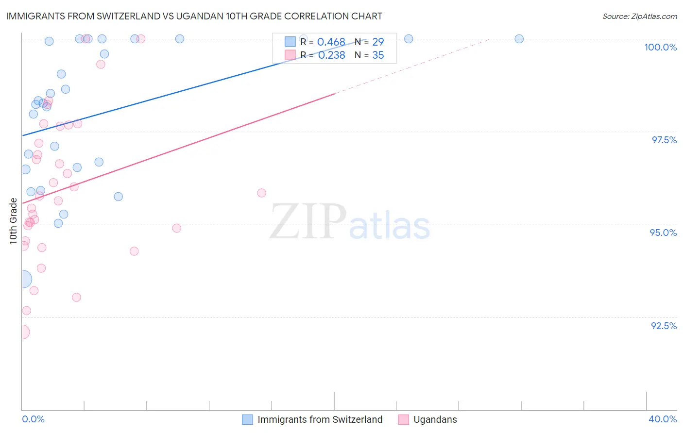 Immigrants from Switzerland vs Ugandan 10th Grade