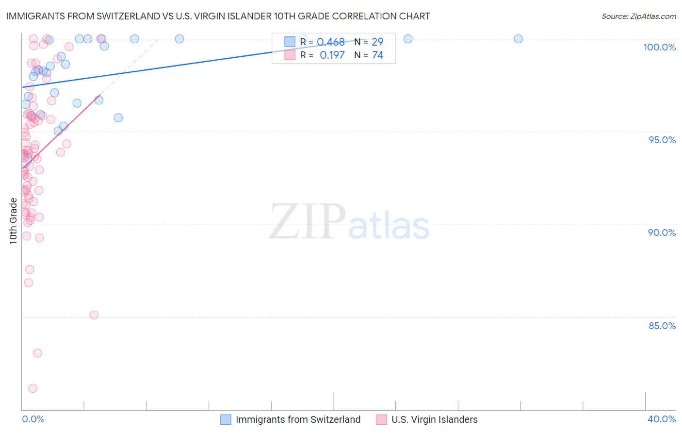Immigrants from Switzerland vs U.S. Virgin Islander 10th Grade