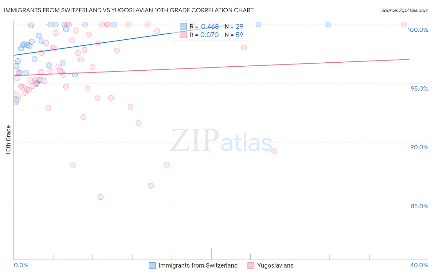 Immigrants from Switzerland vs Yugoslavian 10th Grade