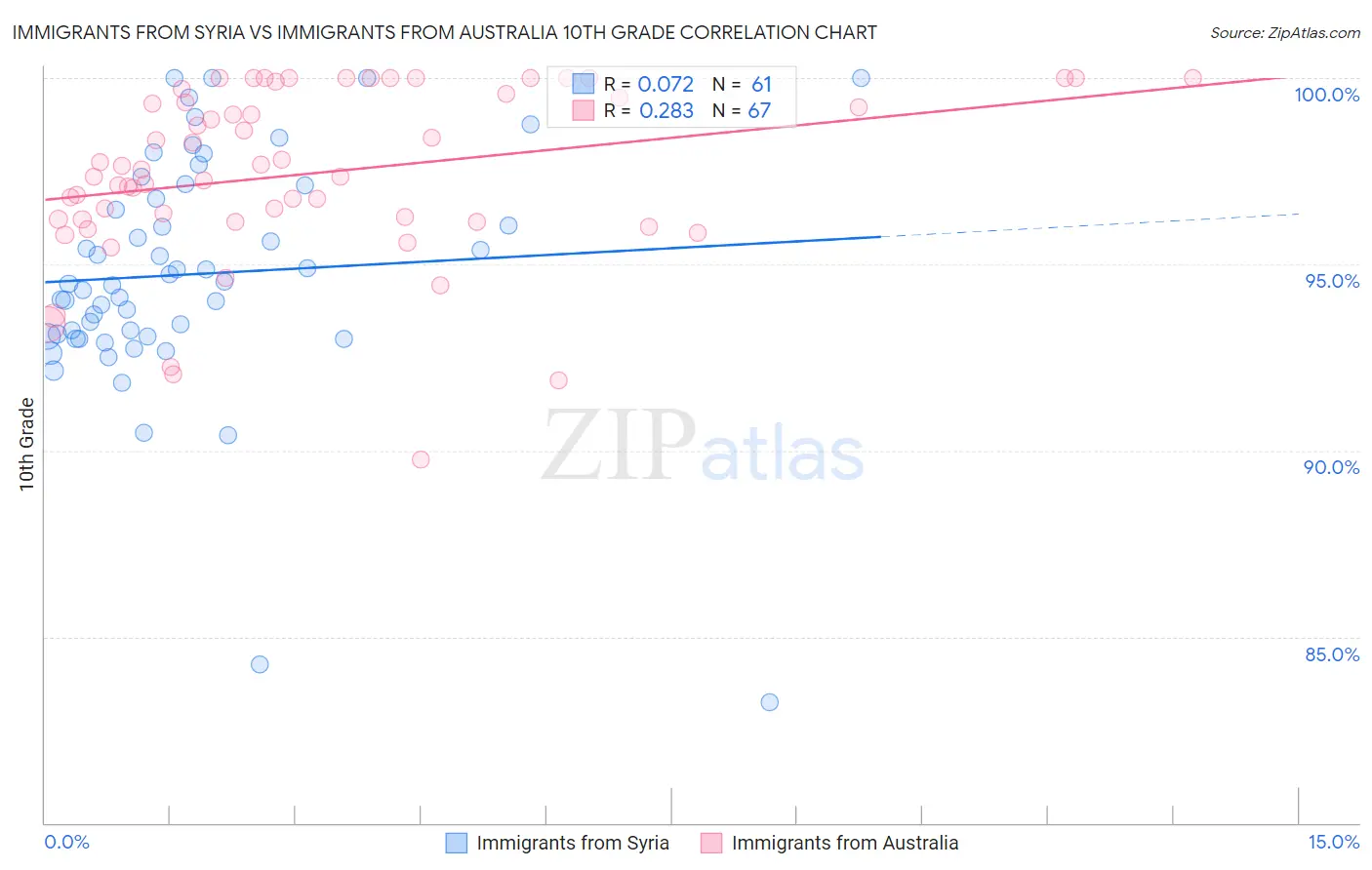 Immigrants from Syria vs Immigrants from Australia 10th Grade