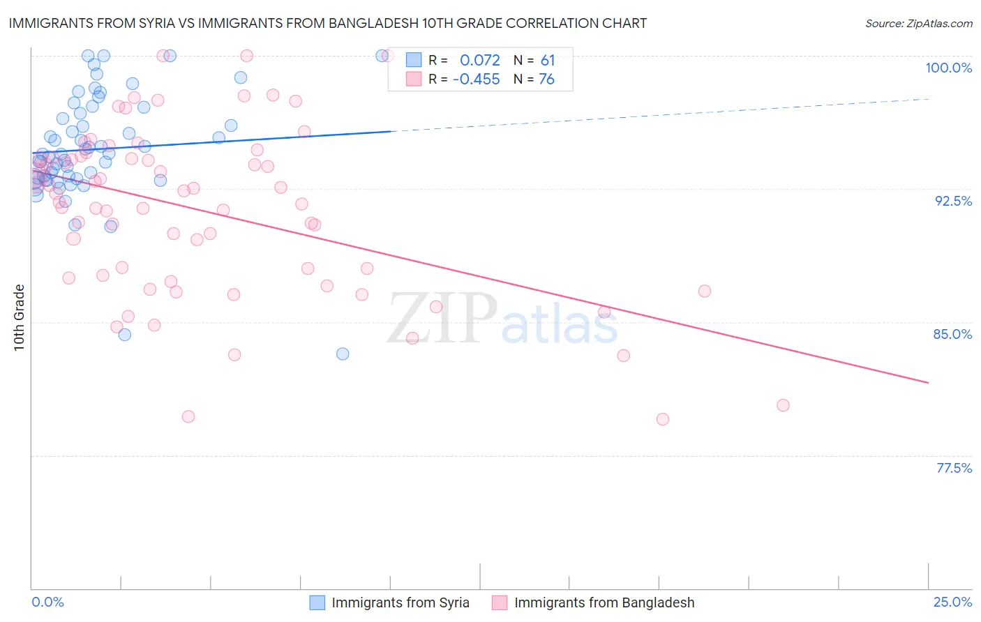 Immigrants from Syria vs Immigrants from Bangladesh 10th Grade