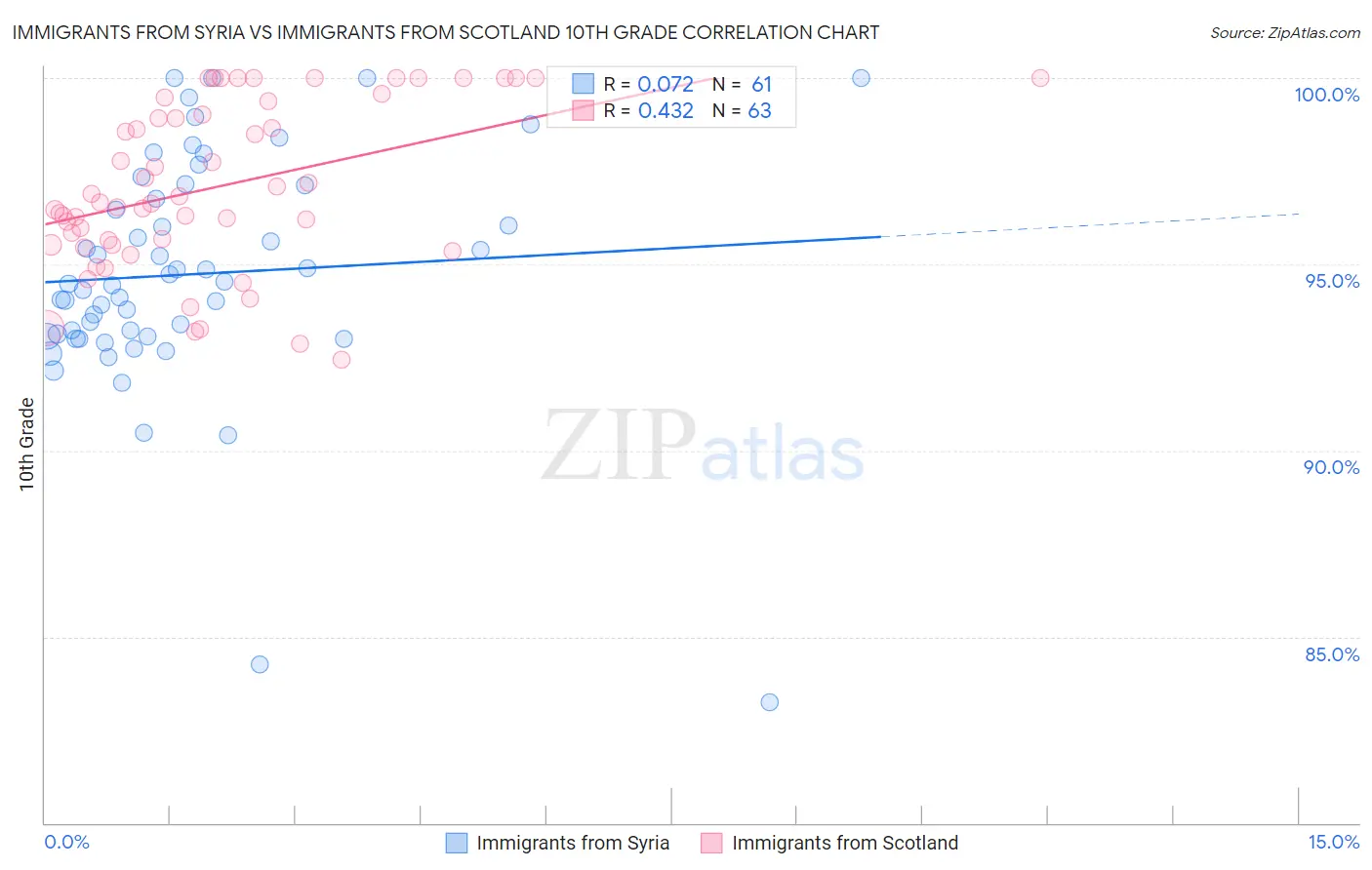 Immigrants from Syria vs Immigrants from Scotland 10th Grade