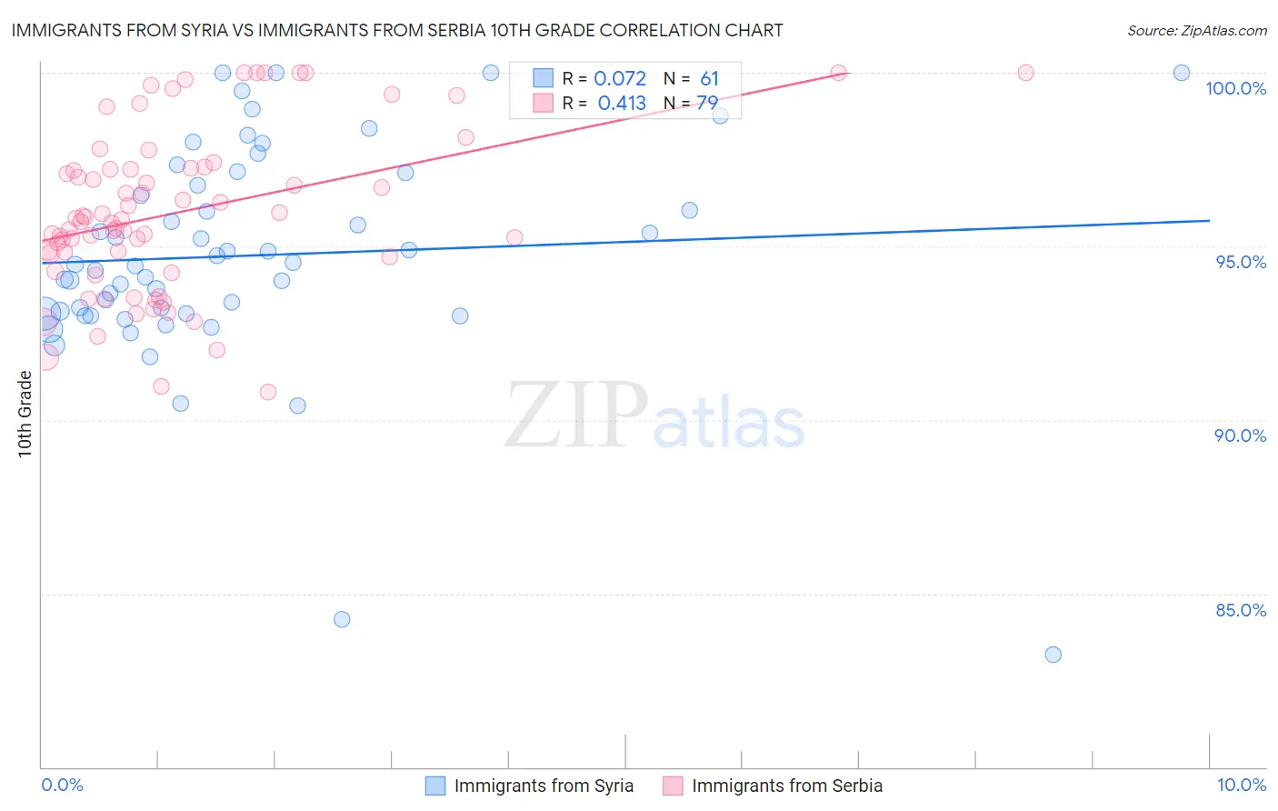 Immigrants from Syria vs Immigrants from Serbia 10th Grade