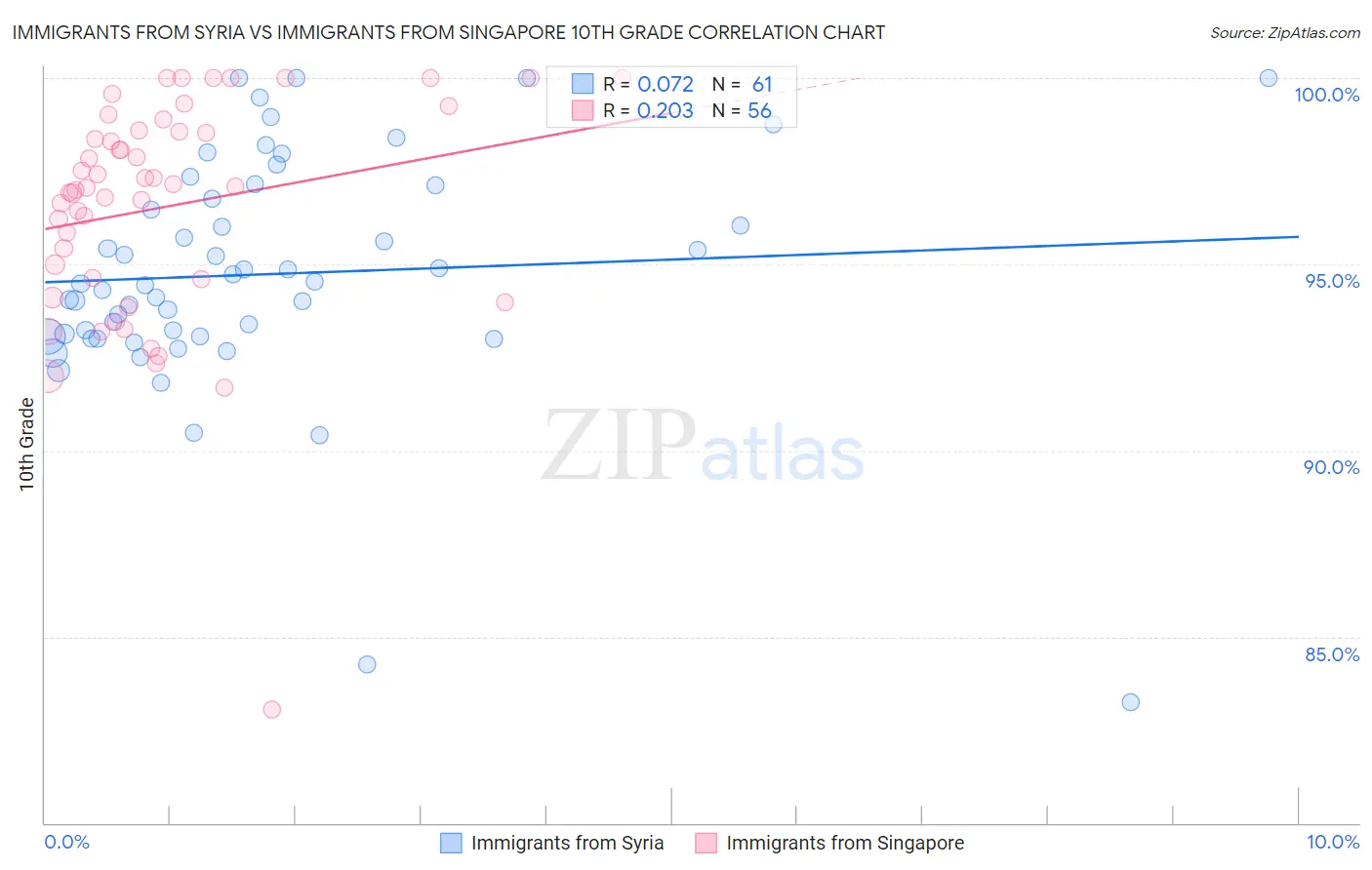 Immigrants from Syria vs Immigrants from Singapore 10th Grade