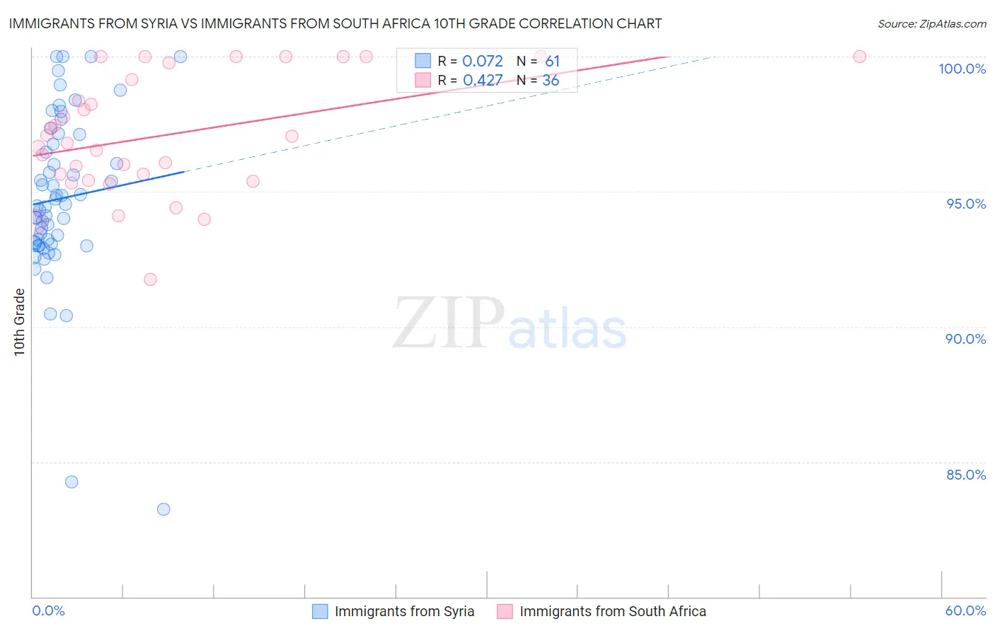 Immigrants from Syria vs Immigrants from South Africa 10th Grade