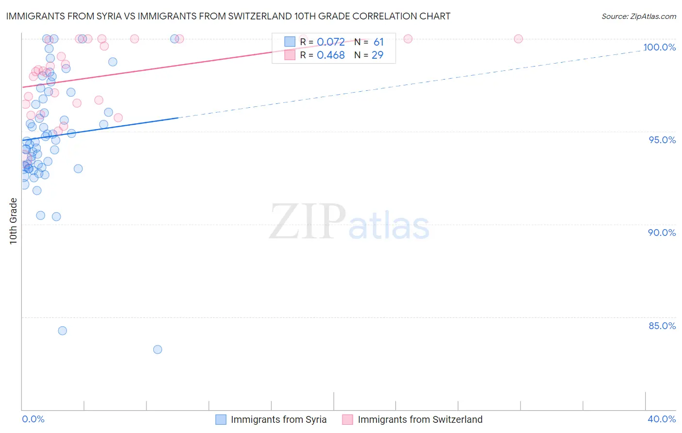 Immigrants from Syria vs Immigrants from Switzerland 10th Grade