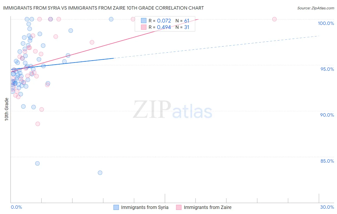 Immigrants from Syria vs Immigrants from Zaire 10th Grade