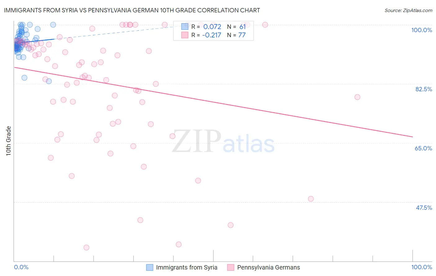 Immigrants from Syria vs Pennsylvania German 10th Grade