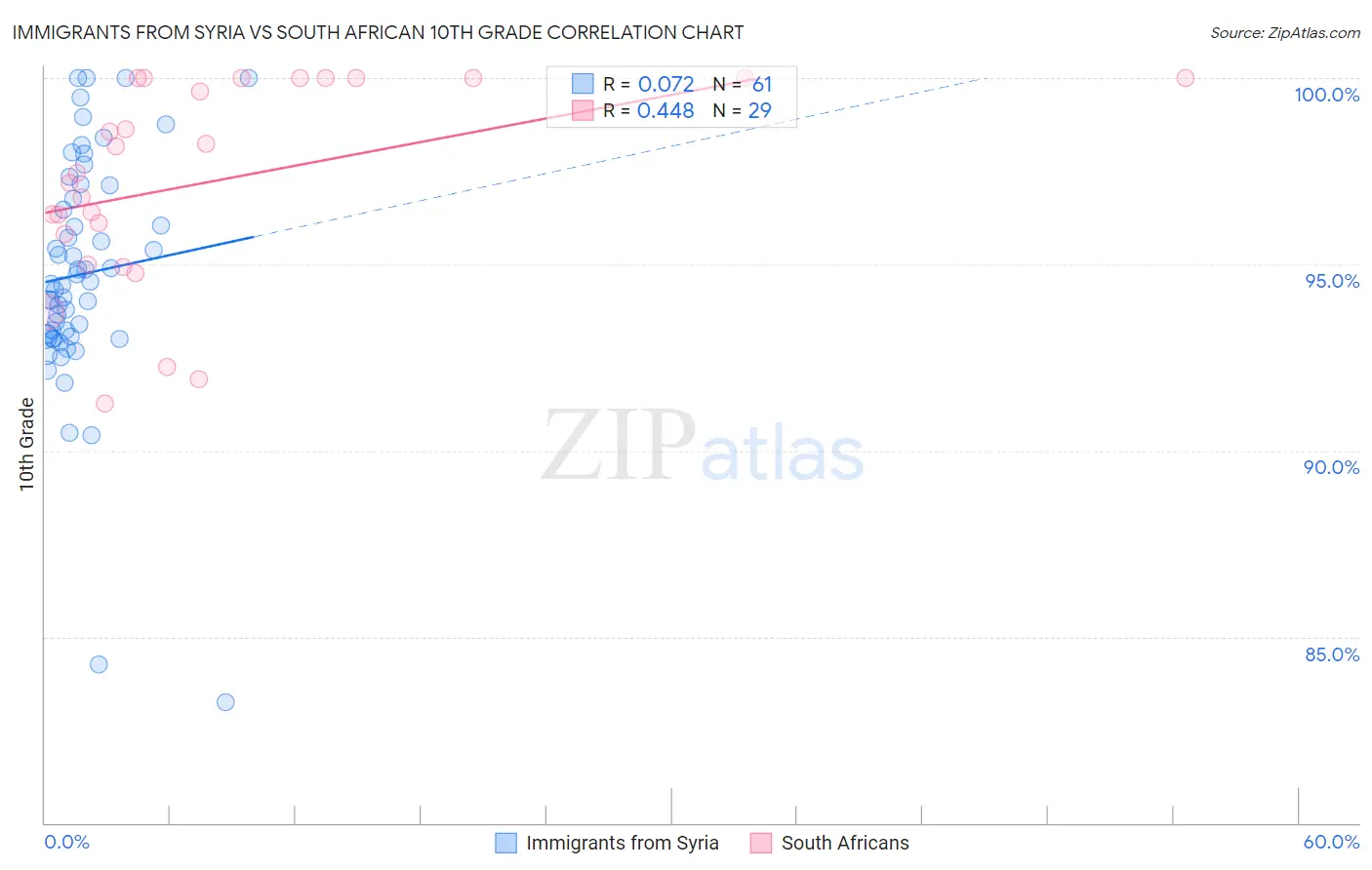 Immigrants from Syria vs South African 10th Grade